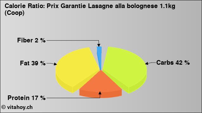 Calorie ratio: Prix Garantie Lasagne alla bolognese 1.1kg (Coop) (chart, nutrition data)