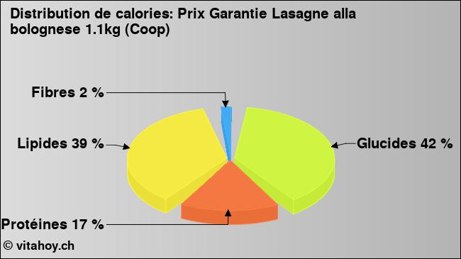 Calories: Prix Garantie Lasagne alla bolognese 1.1kg (Coop) (diagramme, valeurs nutritives)