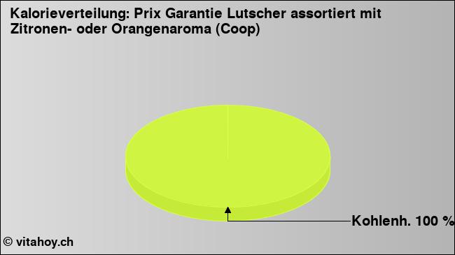 Kalorienverteilung: Prix Garantie Lutscher assortiert mit Zitronen- oder Orangenaroma (Coop) (Grafik, Nährwerte)