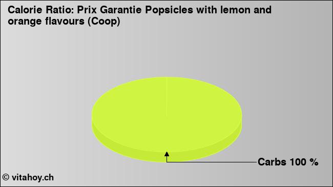 Calorie ratio: Prix Garantie Popsicles with lemon and orange flavours (Coop) (chart, nutrition data)
