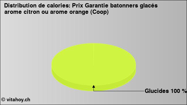 Calories: Prix Garantie batonners glacés arome citron ou arome orange (Coop) (diagramme, valeurs nutritives)