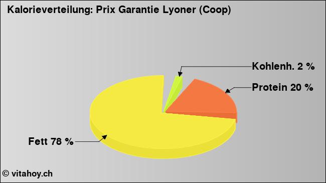 Kalorienverteilung: Prix Garantie Lyoner (Coop) (Grafik, Nährwerte)
