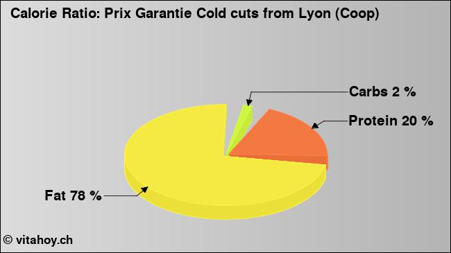 Calorie ratio: Prix Garantie Cold cuts from Lyon (Coop) (chart, nutrition data)