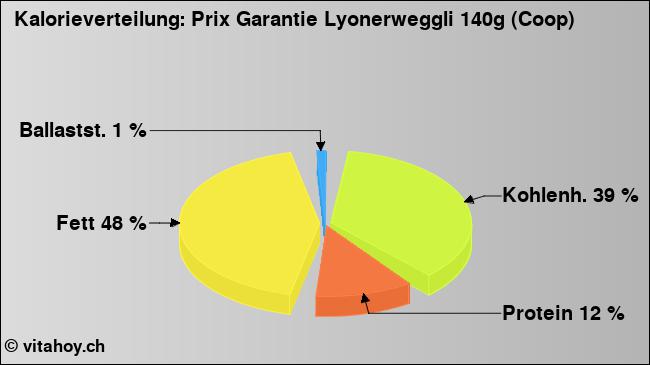 Kalorienverteilung: Prix Garantie Lyonerweggli 140g (Coop) (Grafik, Nährwerte)