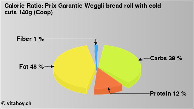 Calorie ratio: Prix Garantie Weggli bread roll with cold cuts 140g (Coop) (chart, nutrition data)
