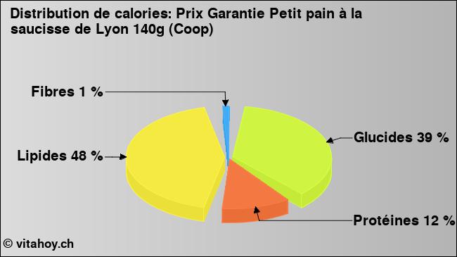 Calories: Prix Garantie Petit pain à la saucisse de Lyon 140g (Coop) (diagramme, valeurs nutritives)