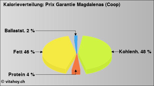 Kalorienverteilung: Prix Garantie Magdalenas (Coop) (Grafik, Nährwerte)
