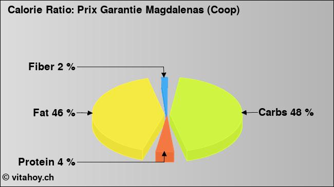Calorie ratio: Prix Garantie Magdalenas (Coop) (chart, nutrition data)