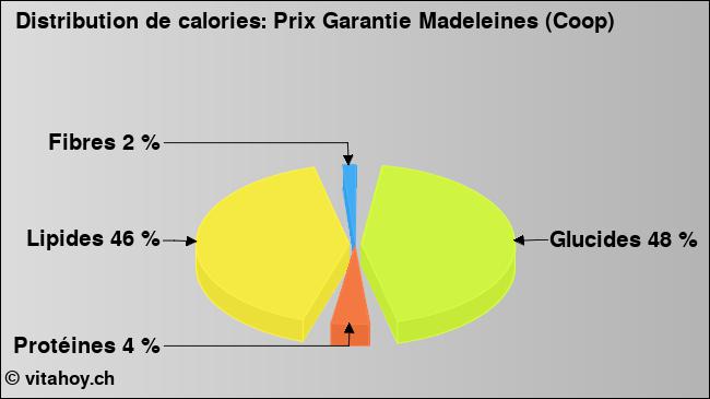 Calories: Prix Garantie Madeleines (Coop) (diagramme, valeurs nutritives)