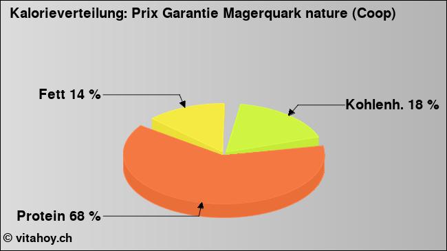 Kalorienverteilung: Prix Garantie Magerquark nature (Coop) (Grafik, Nährwerte)