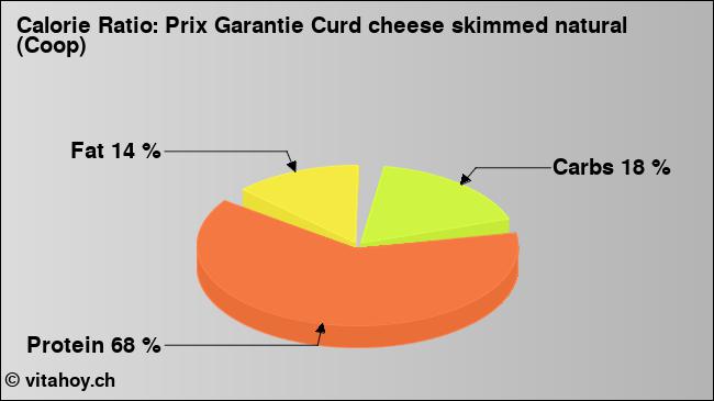 Calorie ratio: Prix Garantie Curd cheese skimmed natural (Coop) (chart, nutrition data)