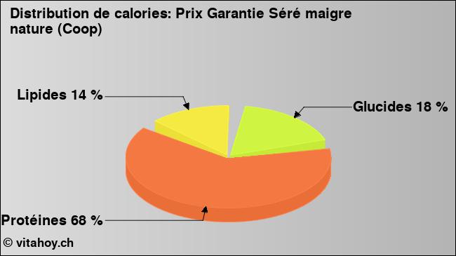 Calories: Prix Garantie Séré maigre nature (Coop) (diagramme, valeurs nutritives)