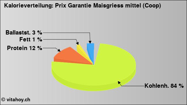 Kalorienverteilung: Prix Garantie Maisgriess mittel (Coop) (Grafik, Nährwerte)
