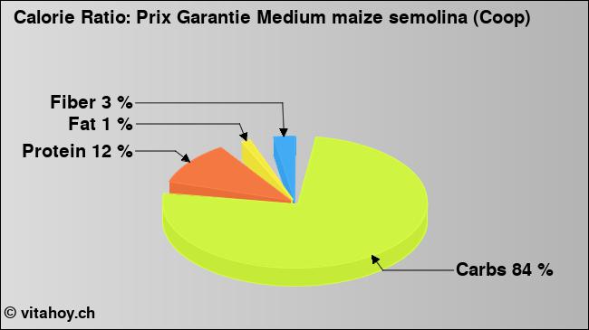 Calorie ratio: Prix Garantie Medium maize semolina (Coop) (chart, nutrition data)