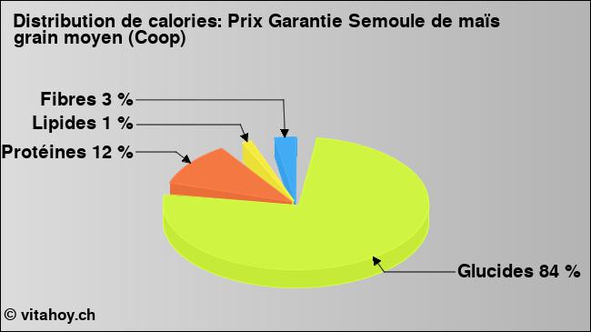 Calories: Prix Garantie Semoule de maïs grain moyen (Coop) (diagramme, valeurs nutritives)