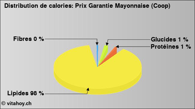 Calories: Prix Garantie Mayonnaise (Coop) (diagramme, valeurs nutritives)