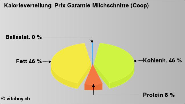 Kalorienverteilung: Prix Garantie Milchschnitte (Coop) (Grafik, Nährwerte)