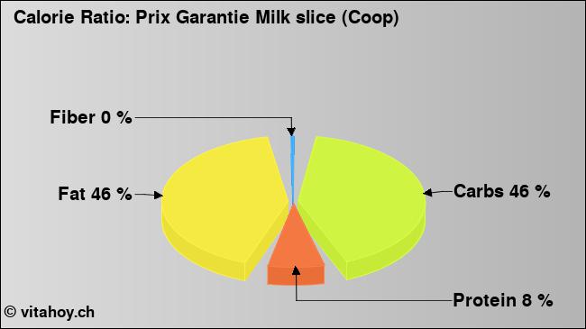Calorie ratio: Prix Garantie Milk slice (Coop) (chart, nutrition data)