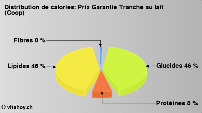 Calories: Prix Garantie Tranche au lait (Coop) (diagramme, valeurs nutritives)