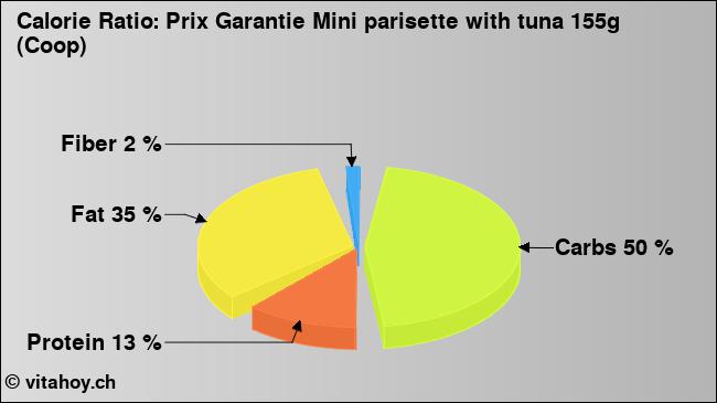 Calorie ratio: Prix Garantie Mini parisette with tuna 155g (Coop) (chart, nutrition data)