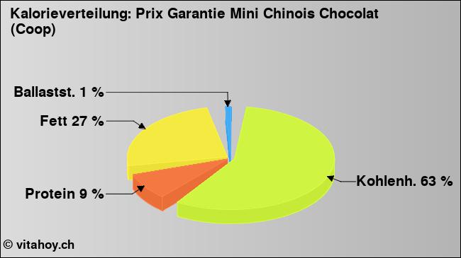 Kalorienverteilung: Prix Garantie Mini Chinois Chocolat (Coop) (Grafik, Nährwerte)