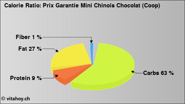 Calorie ratio: Prix Garantie Mini Chinois Chocolat (Coop) (chart, nutrition data)
