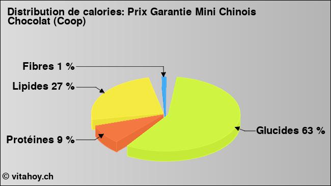 Calories: Prix Garantie Mini Chinois Chocolat (Coop) (diagramme, valeurs nutritives)