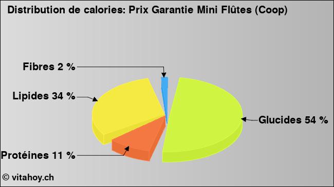 Calories: Prix Garantie Mini Flûtes (Coop) (diagramme, valeurs nutritives)