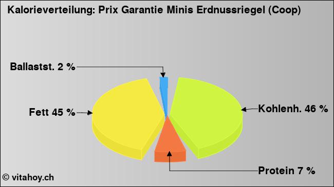 Kalorienverteilung: Prix Garantie Minis Erdnussriegel (Coop) (Grafik, Nährwerte)
