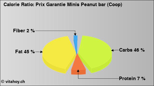 Calorie ratio: Prix Garantie Minis Peanut bar (Coop) (chart, nutrition data)