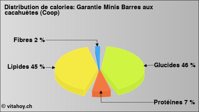 Calories: Garantie Minis Barres aux cacahuètes (Coop) (diagramme, valeurs nutritives)