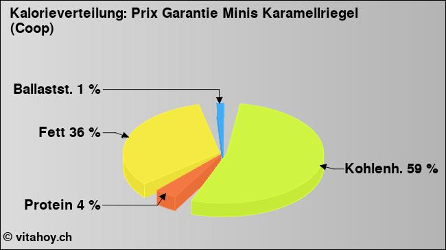 Kalorienverteilung: Prix Garantie Minis Karamellriegel (Coop) (Grafik, Nährwerte)