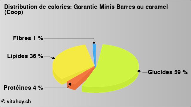 Calories: Garantie Minis Barres au caramel (Coop) (diagramme, valeurs nutritives)