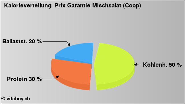 Kalorienverteilung: Prix Garantie Mischsalat (Coop) (Grafik, Nährwerte)
