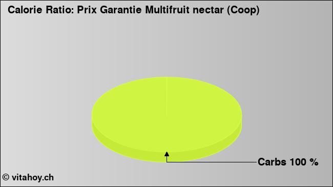 Calorie ratio: Prix Garantie Multifruit nectar (Coop) (chart, nutrition data)