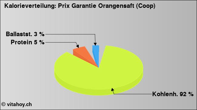 Kalorienverteilung: Prix Garantie Orangensaft (Coop) (Grafik, Nährwerte)