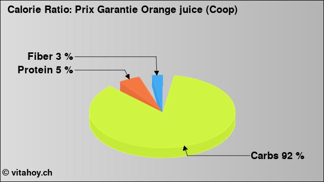 Calorie ratio: Prix Garantie Orange juice (Coop) (chart, nutrition data)