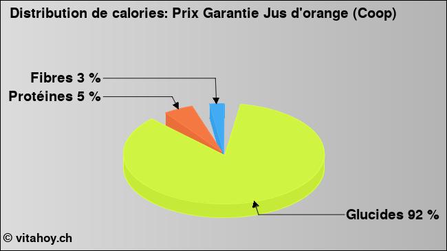 Calories: Prix Garantie Jus d'orange (Coop) (diagramme, valeurs nutritives)