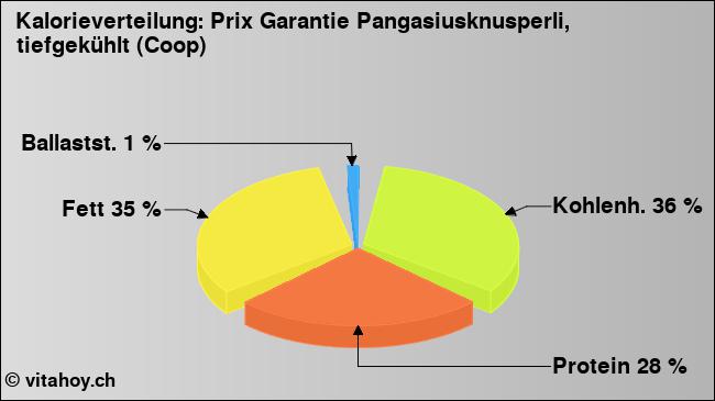 Kalorienverteilung: Prix Garantie Pangasiusknusperli, tiefgekühlt (Coop) (Grafik, Nährwerte)