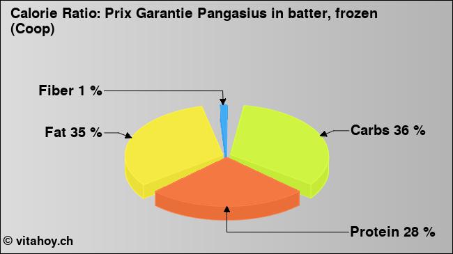 Calorie ratio: Prix Garantie Pangasius in batter, frozen (Coop) (chart, nutrition data)