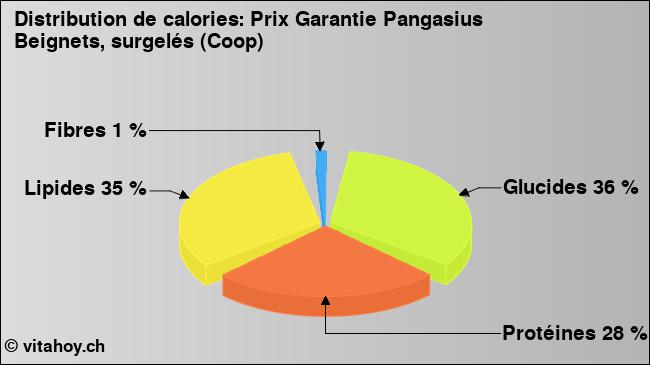 Calories: Prix Garantie Pangasius Beignets, surgelés (Coop) (diagramme, valeurs nutritives)