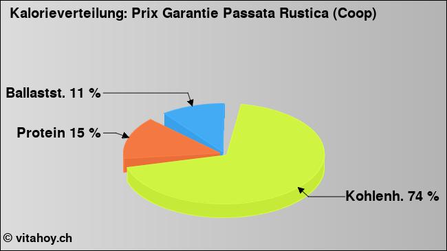Kalorienverteilung: Prix Garantie Passata Rustica (Coop) (Grafik, Nährwerte)