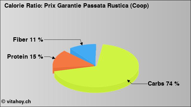 Calorie ratio: Prix Garantie Passata Rustica (Coop) (chart, nutrition data)