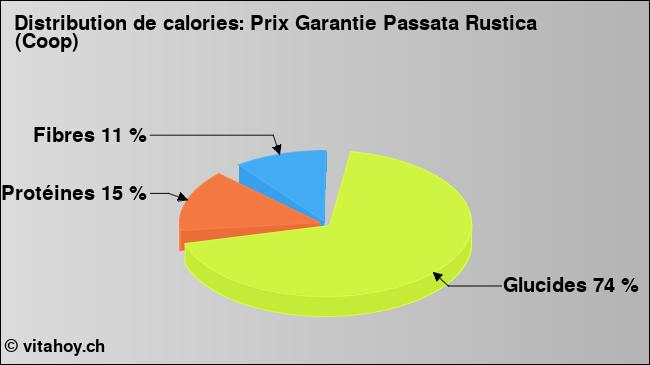 Calories: Prix Garantie Passata Rustica (Coop) (diagramme, valeurs nutritives)