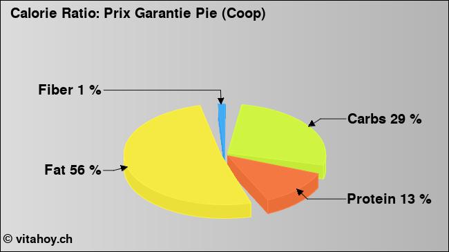 Calorie ratio: Prix Garantie Pie (Coop) (chart, nutrition data)