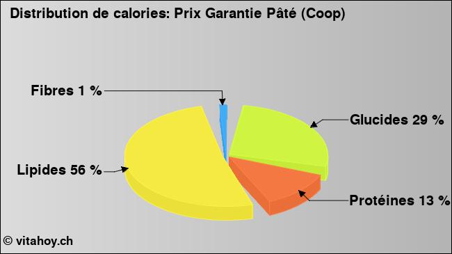 Calories: Prix Garantie Pâté (Coop) (diagramme, valeurs nutritives)