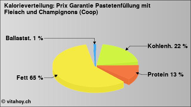 Kalorienverteilung: Prix Garantie Pastetenfüllung mit Fleisch und Champignons (Coop) (Grafik, Nährwerte)