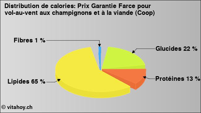 Calories: Prix Garantie Farce pour vol-au-vent aux champignons et à la viande (Coop) (diagramme, valeurs nutritives)