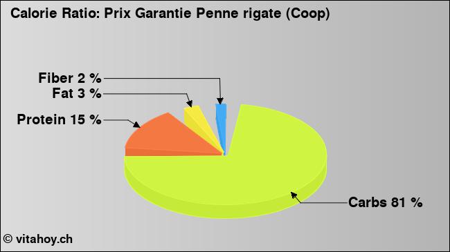 Calorie ratio: Prix Garantie Penne rigate (Coop) (chart, nutrition data)