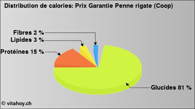 Calories: Prix Garantie Penne rigate (Coop) (diagramme, valeurs nutritives)